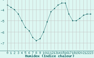 Courbe de l'humidex pour Lemberg (57)