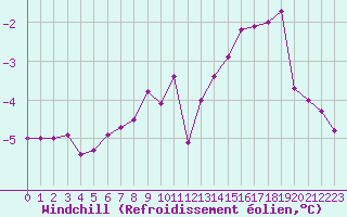 Courbe du refroidissement olien pour Chlons-en-Champagne (51)