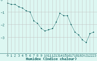 Courbe de l'humidex pour Besanon (25)