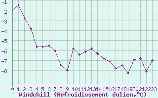 Courbe du refroidissement olien pour Recoules de Fumas (48)