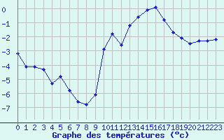 Courbe de tempratures pour Gap-Sud (05)