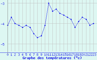 Courbe de tempratures pour Lans-en-Vercors (38)