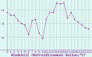 Courbe du refroidissement olien pour Saint-Etienne (42)