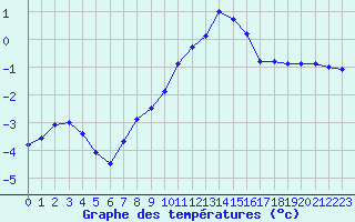Courbe de tempratures pour Ble / Mulhouse (68)