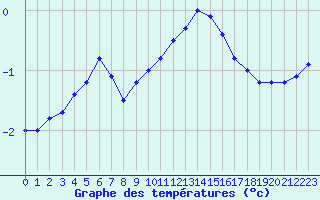 Courbe de tempratures pour Belfort-Dorans (90)