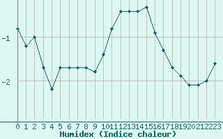 Courbe de l'humidex pour Bridel (Lu)