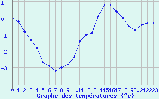 Courbe de tempratures pour Ouessant (29)