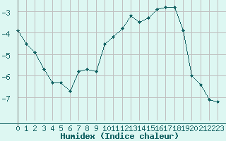 Courbe de l'humidex pour Melun (77)