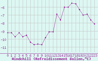 Courbe du refroidissement olien pour Blois (41)