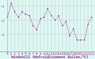 Courbe du refroidissement olien pour Chatelus-Malvaleix (23)