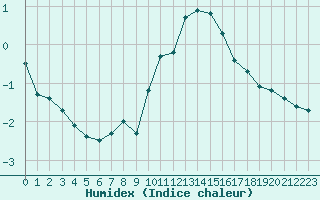 Courbe de l'humidex pour Lille (59)