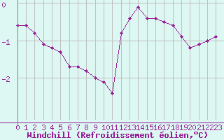 Courbe du refroidissement olien pour Villarzel (Sw)