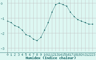 Courbe de l'humidex pour Christnach (Lu)