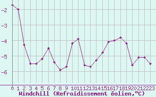 Courbe du refroidissement olien pour Belfort-Dorans (90)