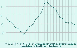 Courbe de l'humidex pour Guret Saint-Laurent (23)