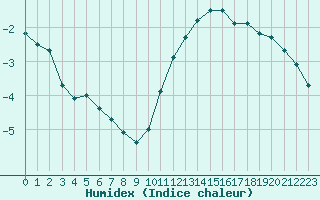 Courbe de l'humidex pour Sain-Bel (69)