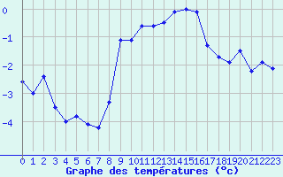 Courbe de tempratures pour Grimentz (Sw)