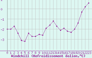 Courbe du refroidissement olien pour Saint-Mdard-d