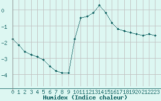 Courbe de l'humidex pour Sain-Bel (69)