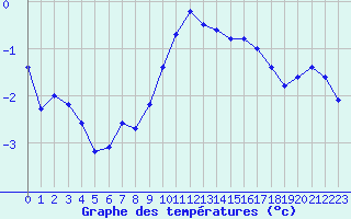 Courbe de tempratures pour Langres (52) 