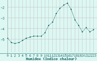 Courbe de l'humidex pour Bulson (08)