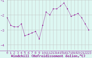Courbe du refroidissement olien pour Plussin (42)