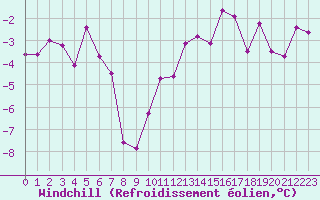 Courbe du refroidissement olien pour Dijon / Longvic (21)