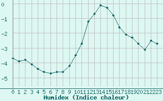 Courbe de l'humidex pour Langres (52) 