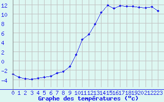 Courbe de tempratures pour Lans-en-Vercors (38)