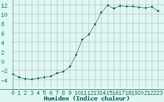 Courbe de l'humidex pour Lans-en-Vercors (38)