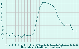 Courbe de l'humidex pour Grardmer (88)