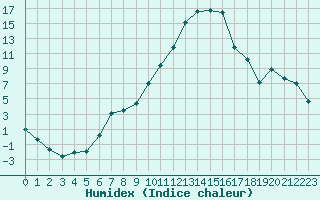 Courbe de l'humidex pour Saint-Girons (09)