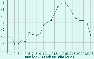 Courbe de l'humidex pour Liefrange (Lu)