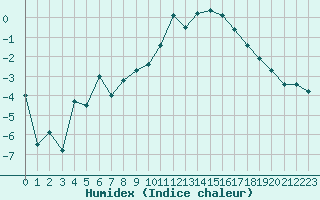 Courbe de l'humidex pour Grenoble/St-Etienne-St-Geoirs (38)