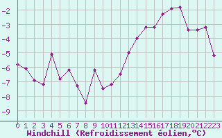 Courbe du refroidissement olien pour Angliers (17)