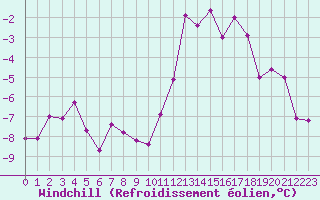 Courbe du refroidissement olien pour Mont-Saint-Vincent (71)