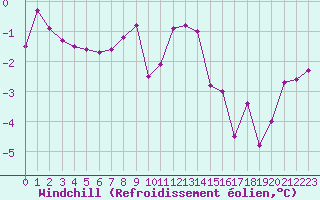 Courbe du refroidissement olien pour Laqueuille (63)