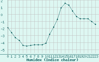 Courbe de l'humidex pour Rouen (76)