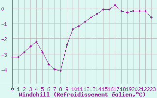 Courbe du refroidissement olien pour Nris-les-Bains (03)