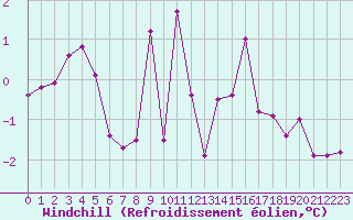 Courbe du refroidissement olien pour Recoules de Fumas (48)