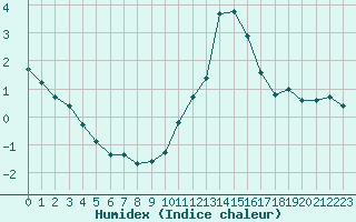 Courbe de l'humidex pour Lobbes (Be)