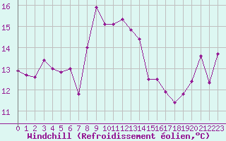 Courbe du refroidissement olien pour Cap Corse (2B)