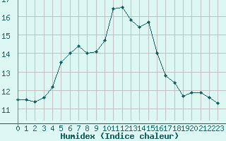 Courbe de l'humidex pour Creil (60)