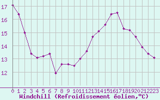 Courbe du refroidissement olien pour Toulouse-Francazal (31)