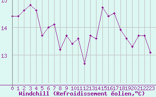 Courbe du refroidissement olien pour Ile de Groix (56)