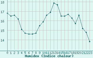 Courbe de l'humidex pour Ouessant (29)