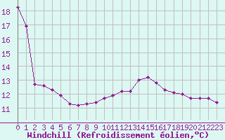 Courbe du refroidissement olien pour Bourg-Saint-Maurice (73)