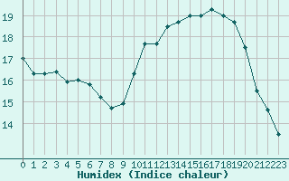 Courbe de l'humidex pour L'Huisserie (53)