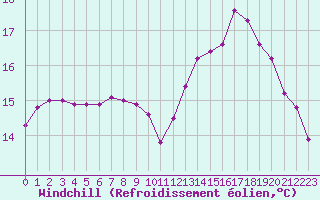 Courbe du refroidissement olien pour Sausseuzemare-en-Caux (76)