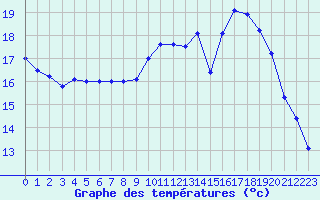 Courbe de tempratures pour Le Touquet (62)
